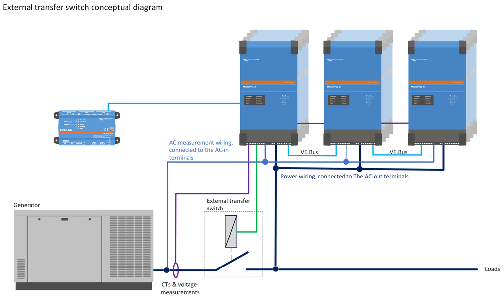 Réduisez les coûts et le temps d'installation avec la nouvelle fonctionnalité de Commutateur de Transfert Externe du Victron MultiPlus-II